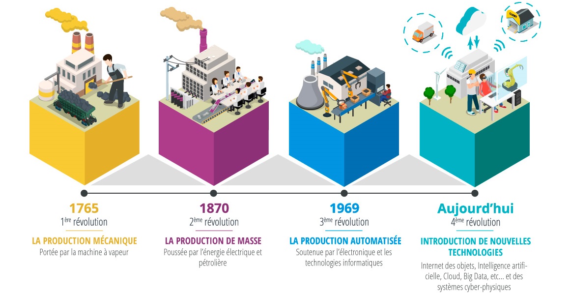 les différentes révolutions industrielles vers l'industrie 4.0