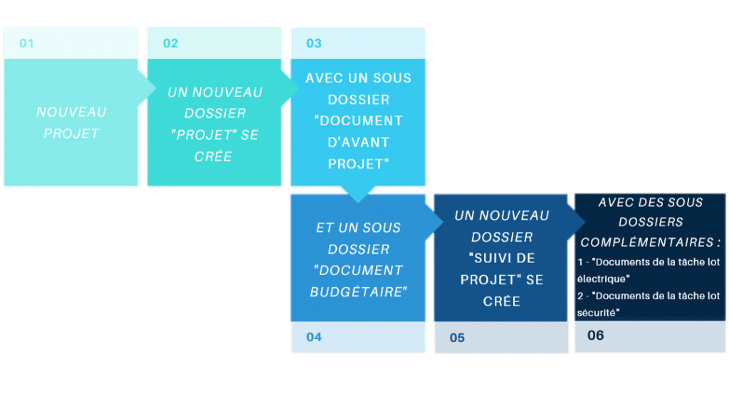 Visiativ Gestion Immobilière Projet