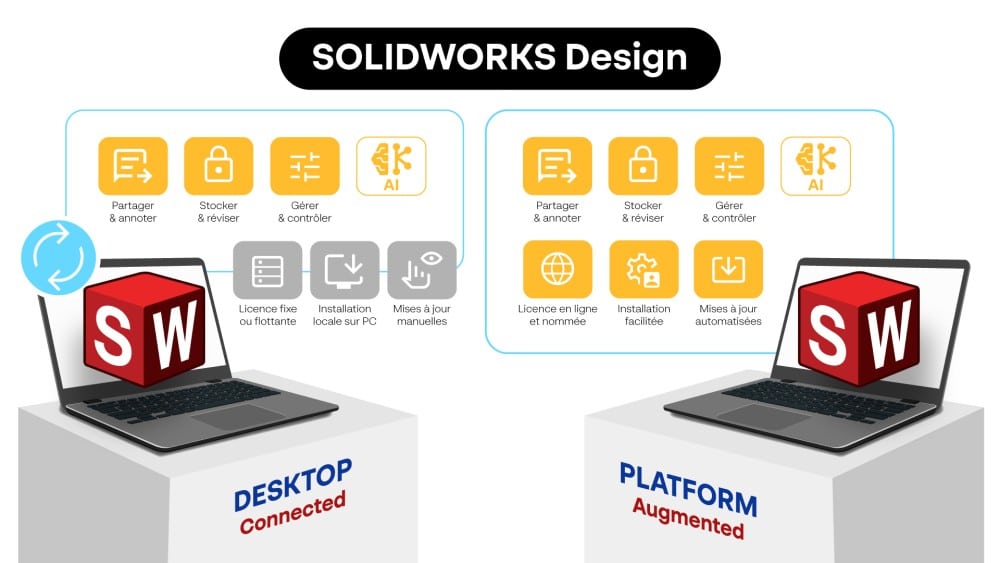 types de déploiements pour SOLIDWORKS Design
