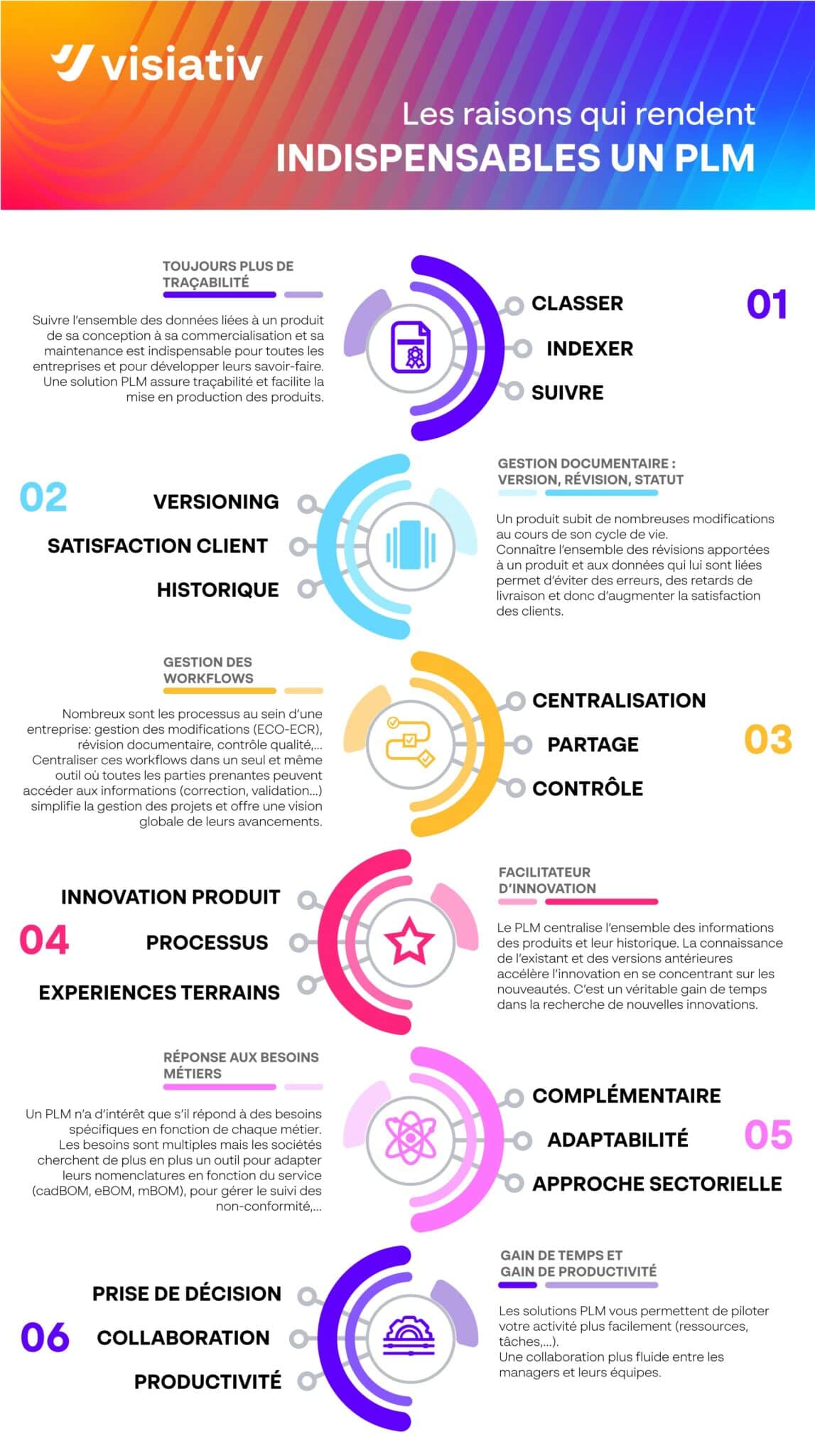 Infographie Plm