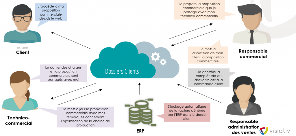 Dématérialisation des dossier du personnel - Damaris Groupe