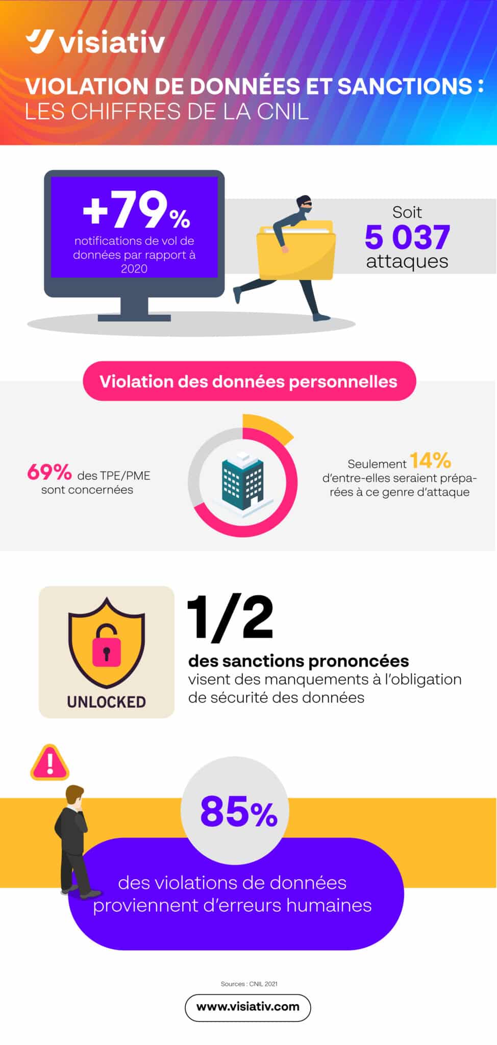 Infographie Cyber chiffres de la cnil