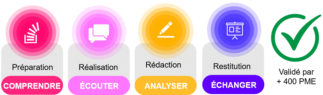 Methodologie Diagnostic de transformation numerique