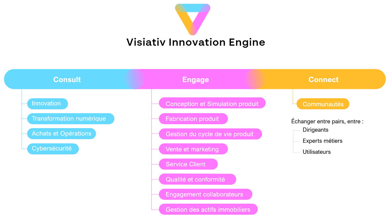 Visiativ Innovation engine