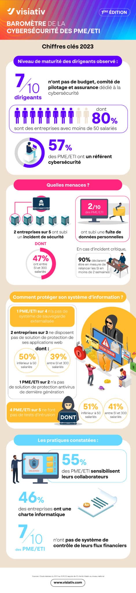 Baromètre cybersécurité PME et ETI 2023