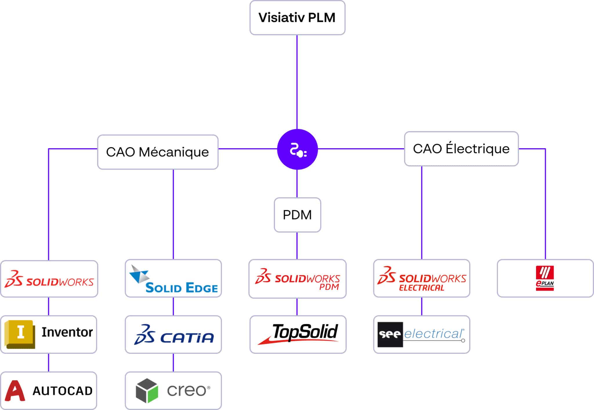 Visiativ PLM Multi CAO