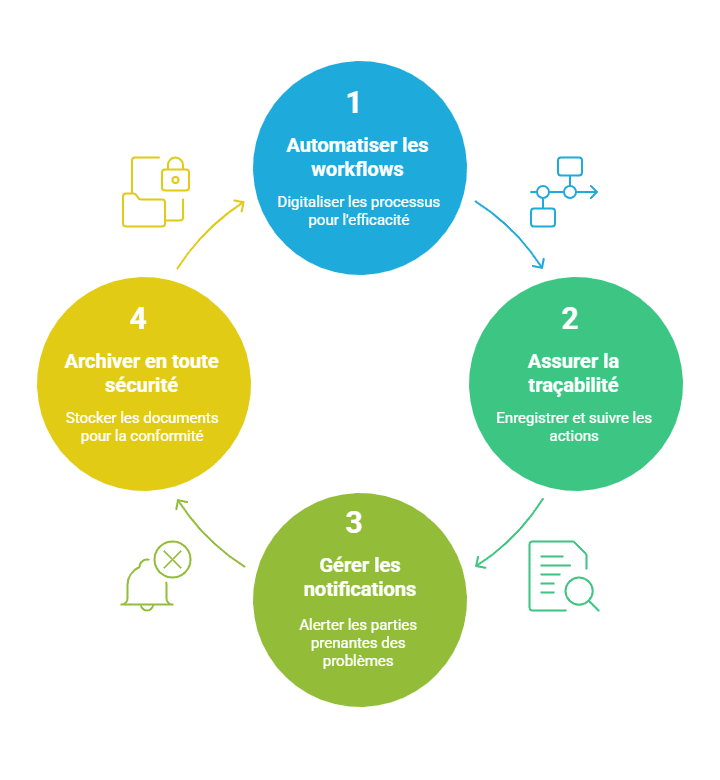 Conformité Et Automatisation Des Processus