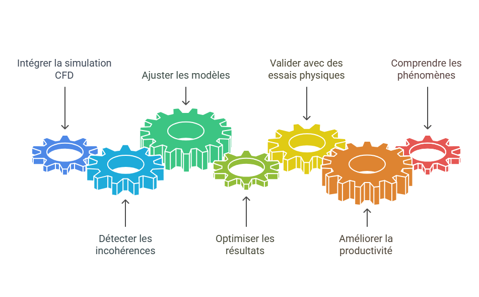 Intégrer la Simulation CFD dans le processus de conception