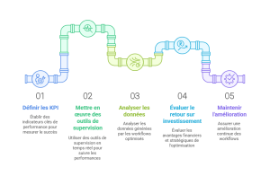 Mesurer Et Piloter La Performance Des Workflows Optimisés
