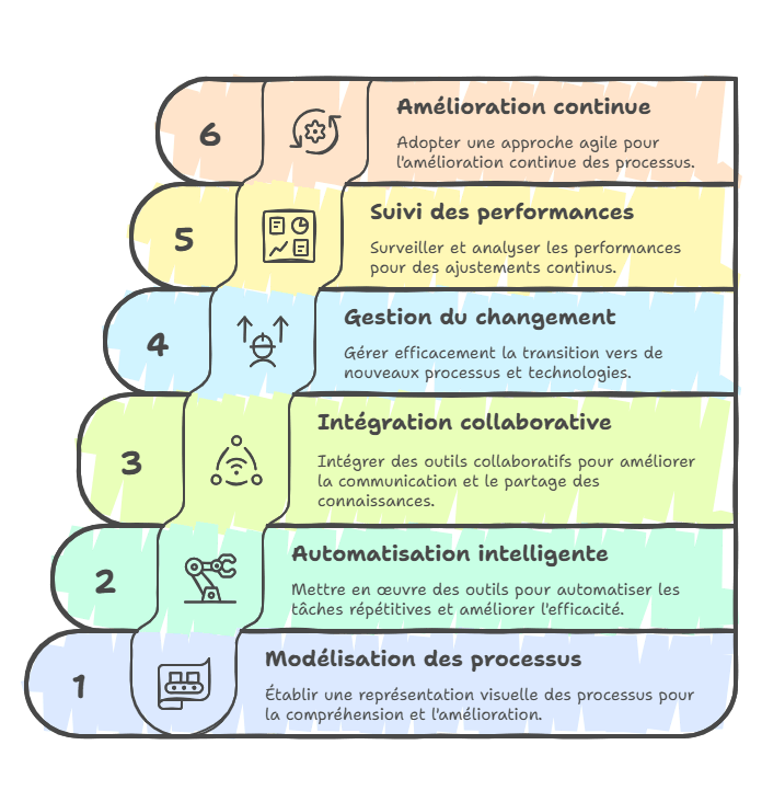 processus d'optimisation des workflows