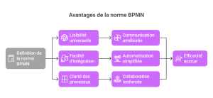 les avantages de la norme BPMN