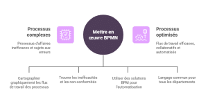 les cas d'usage de la norme BPMN dans l'entreprise