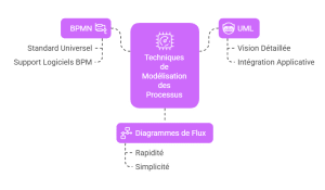 Méthodes Et Techniques De Modélisation Des Processus