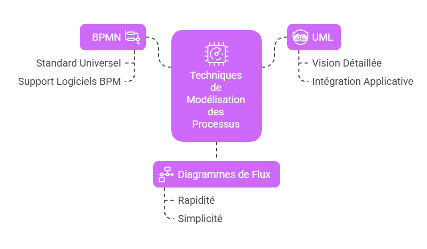 Facilitez la modélisation de vos processus grâce au BPM