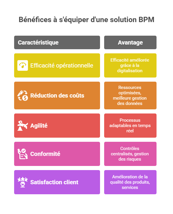 les avantages d'une solution BPM