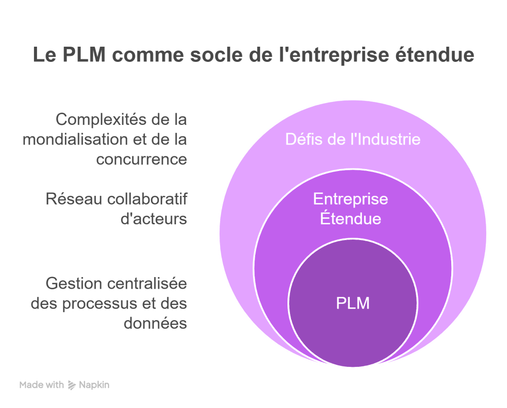 le plm pilier de l'entreprise étendue