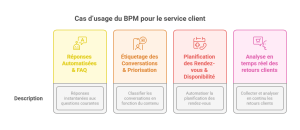 fonctionnalités d'un logiciel BPM pour le service client