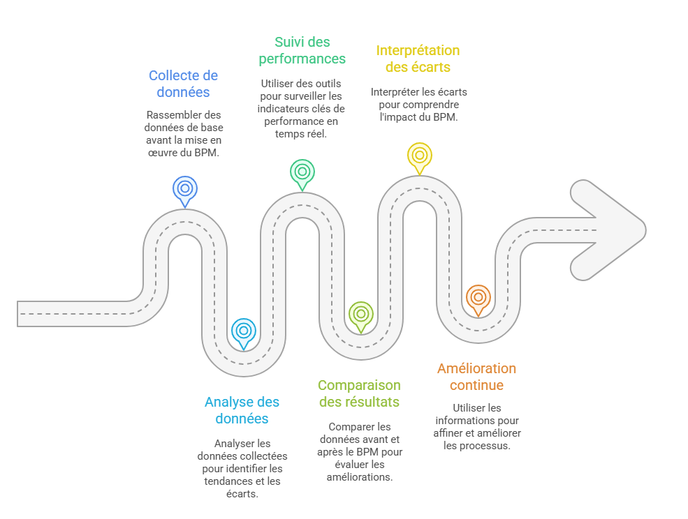 mesurer les gains de productivité d'une solution de gestion de processus