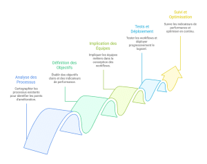 Methodologie d'un Projet d'Automatisation réussi