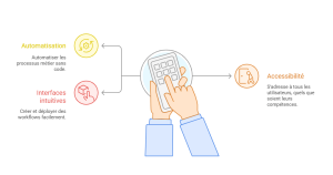 solutions d'automatisation des processus no-code