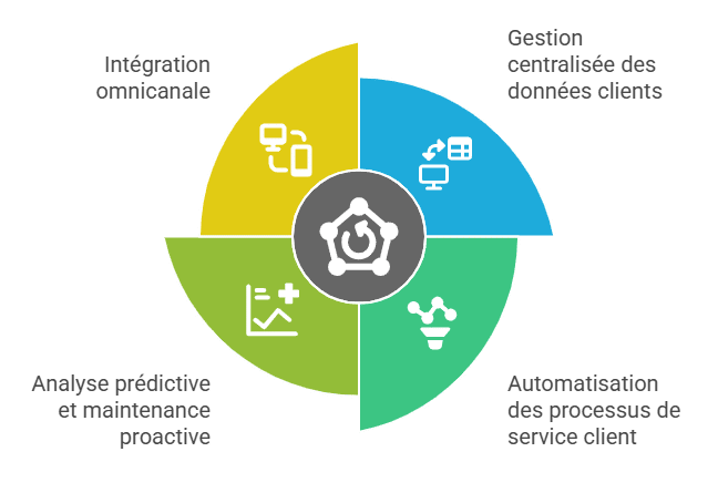 les technologies pour une plateforme SAV B2B moderne