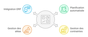 Fonctionnalités Clés D’un Logiciel D’ordonnancement pour optimiser son planning de production