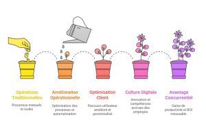 bénéfices à intégrer des recommandations digitales