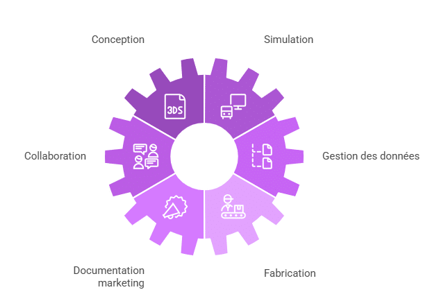 Les principales fonctionnalités de SOLIDWORKS Design Ultimate