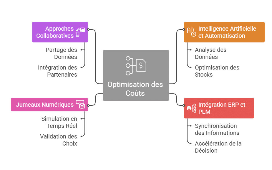 tendances pour l'innovation des coûts dans la nomenclature produit